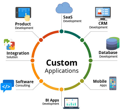 COMPLETE SOLUTION BY SOFTWARES